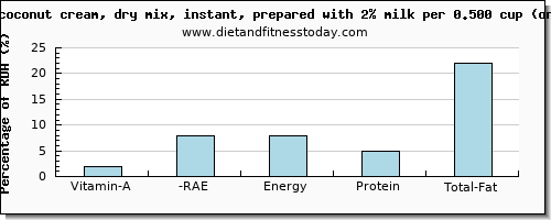 vitamin a, rae and nutritional content in vitamin a in coconut milk